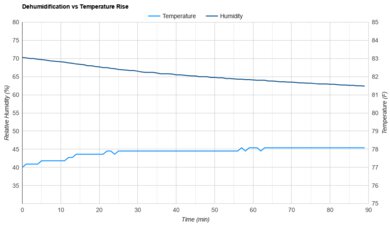 TABYIK DH-CS01 Heat vs. Humidity
