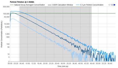 Winix C909 Purification Graph @ ≤ 45dBA
