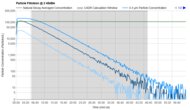 Winix C909 Purification Graph @ ≤ 45dBA