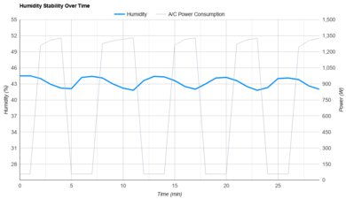 Whynter ARC-14S Humidity Stability Over Time
