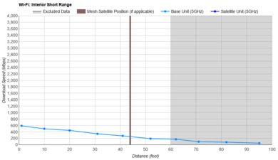 Netduma R3 Short Range Graph
