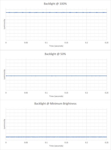 Dell 14 Plus 2-in-1 (2025) Flicker Graph