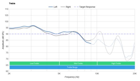 Bang & Olufsen Beoplay Portal Treble