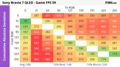 Sony BRAVIA 7 CAD Heatmap 60Hz