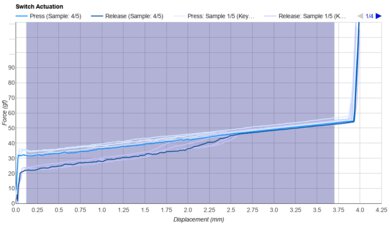 HyperX Red Keystroke Data Used For Smoothness	