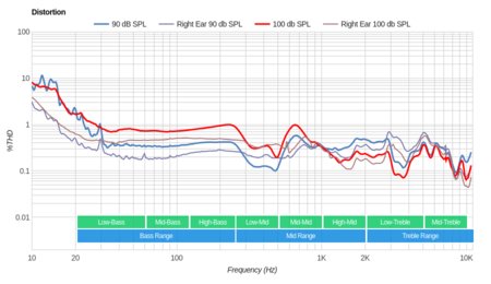 Creative Aurvana Platinum Wireless Distortion