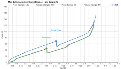 Razer DeathAdder V3 Actuation Graph