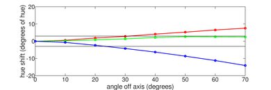 Samsung Q60D [Q60, Q60DD] QLED Hue Graph