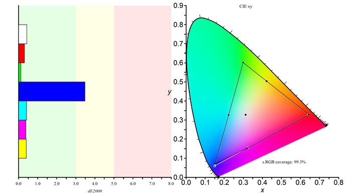 Dell UltraSharp U2720Q sRGB Color Gamut Picture