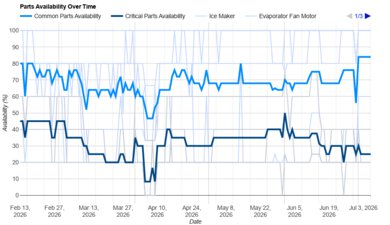 LG LF30S8210S Parts Availability Graph