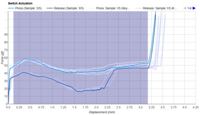 TTC Bluish White Keystroke Data Used For Smoothness	