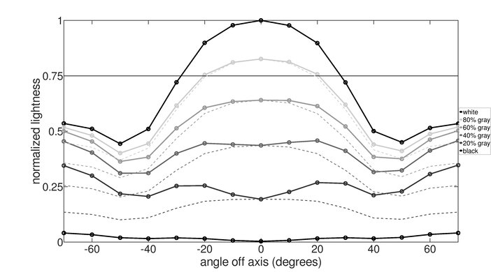 AOC Q27G3XMN Vertical Lightness Graph
