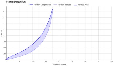 On Cloudflow 5 Forefoot Energy Return