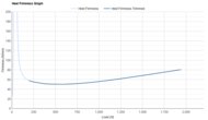 ASICS DYNABLAST 6 Heel Firmness Graph