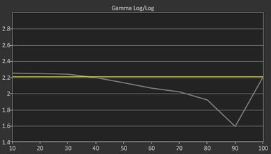 Vizio D Series 1080p 2016 Pre Gamma Curve Picture
