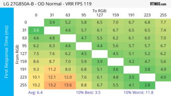 LG 27G850A-B 120Hz First Response Heatmap