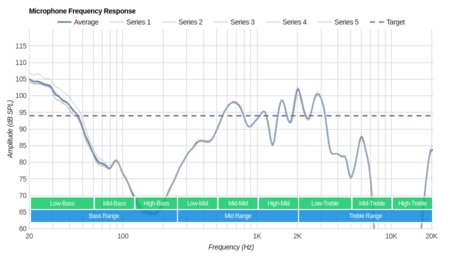 JBL Reflect Flow True Wireless Microphone Frequency Response