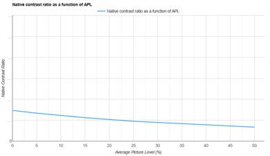 ASUS ProArt Projector A1 APL Native Contrast