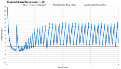 Whirlpool WRT318FZDW Freezer Temperature Uniformity Graph