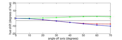 Hisense QD6/QD65NF QLED Hue Graph
