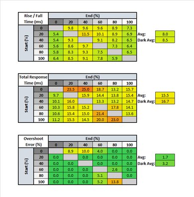 Dell U2518D Response Time Table