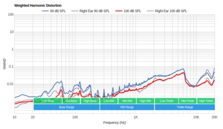 Samsung Gear IconX Truly Wireless Weighted Harmonic Distortion