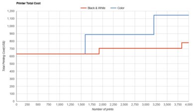 Lexmark MC3426i Printer Total Cost