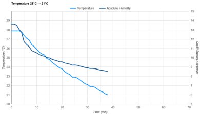 Midea Duo MAP12S1TBL Temperature 28°C -> 21°C