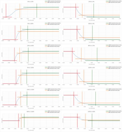 Amazon Fire TV 4-Series Response Time Chart