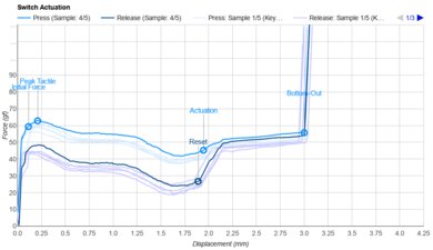 Tecsee Neapolitan Ice Cream Actuation Graph