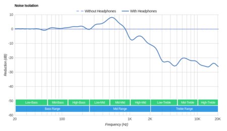 AKG K44 Noise Isolation