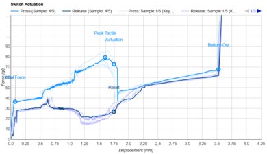 Kailh White Owl Box Actuation Graph