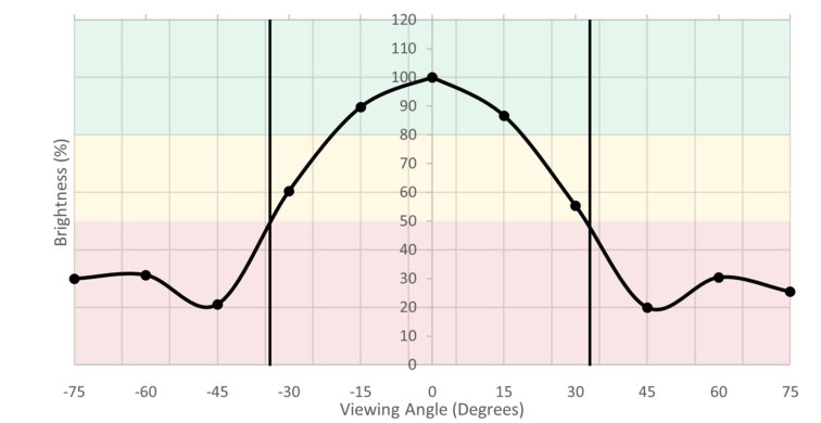 Dell S3219D Vertical Brightness Picture