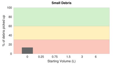 iRobot Roomba 614 High Carpet Small Debris Graph