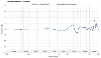 Bowers & Wilkins Px7 S2 Wireless Frequency Response Mismatch