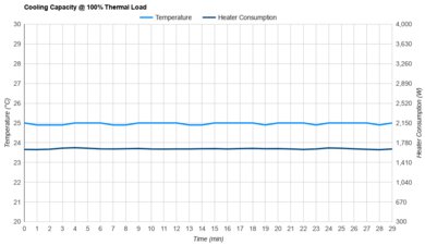 Whynter ARC-14S Cooling Capacity @ 100% Thermal Load