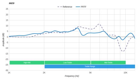 Sennheiser Game One Gaming Headset PRTF