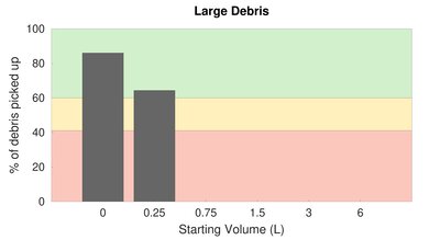 Shark ION Robot AV752 High Carpet Large Debris Graph