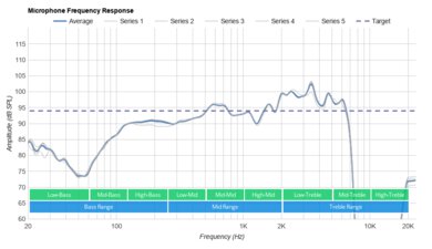 Jabra Elite 85h Wireless Microphone Frequency Response