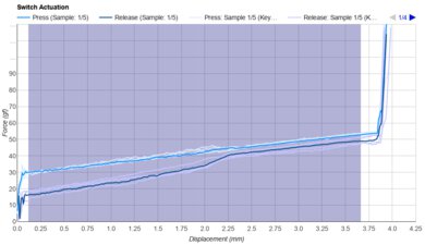 Durock L2 Keystroke Data Used For Smoothness	
