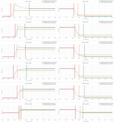 TCL NXTFRAME QLED Response Time Chart