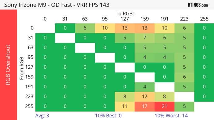 Sony INZONE M9 Heatmap RGB Overshoot