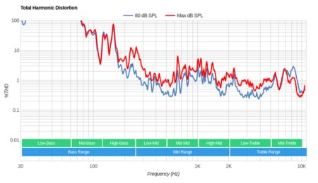 Samsung RU8000 Total Harmonic Distortion