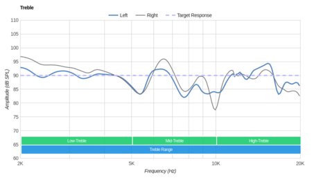 Bose QuietComfort 35/QC35 Wireless 2016 Treble