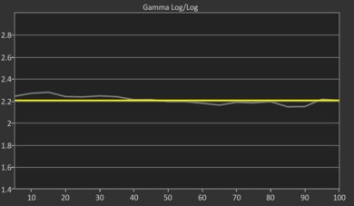 Samsung QN85C/QN85CD QLED Pre Gamma Curve Picture