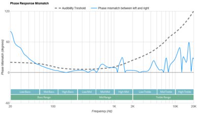 Creative Aurvana Ace 2 True Wireless Phase Response Mismatch