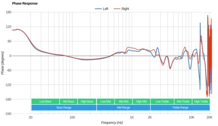 Sony WH-H900N/h.ear on 2 Wireless Phase Response