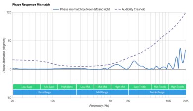 JBL TUNE 220TWS Truly Wireless Phase Response Mismatch