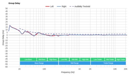 JBL Everest 310 Wireless Group Delay