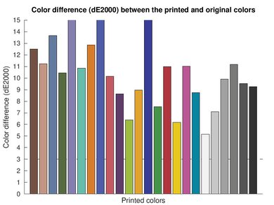 HP DeskJet 2855e Color dE Graph